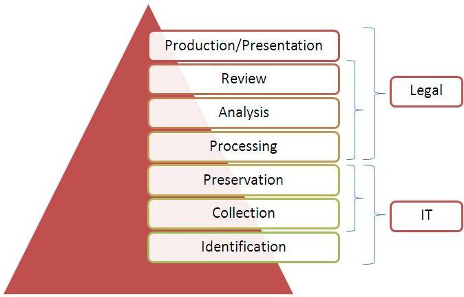 EDRM Model